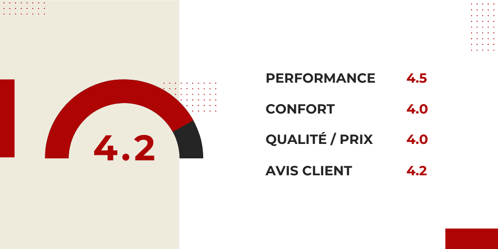 image indiquant les notes attribuées par le site Tapis Sportif au sportstech-f37